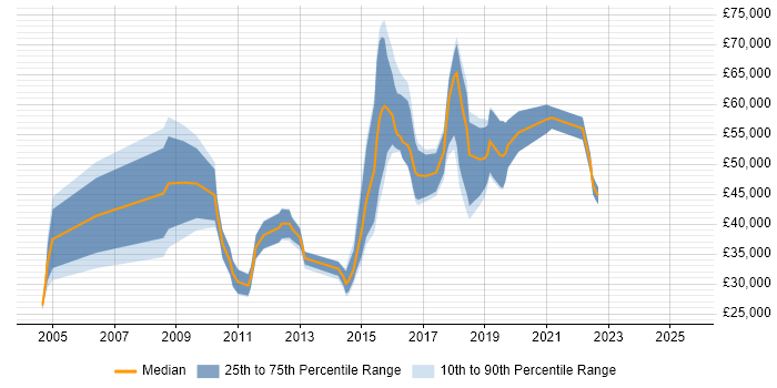 Salary distribution trend for jobs in Merton citing Analytics Salary distribution trend for jobs in Merton citing Analytics