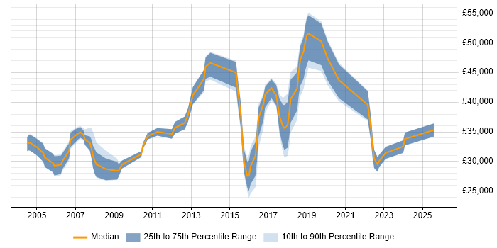 Salary distribution trend for Applications Support job vacancies in Merton