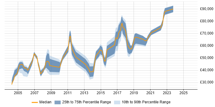 Salary distribution trend for jobs in Merton citing Banking