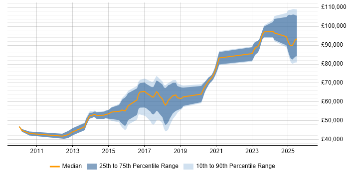 Salary distribution trend for jobs in Merton citing BDD