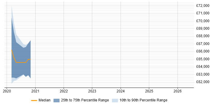 Salary distribution trend for jobs in Merton citing BigQuery