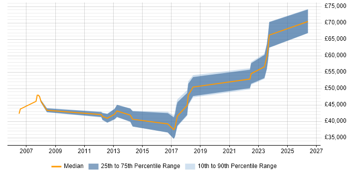Salary distribution trend for jobs in Merton citing Business Continuity