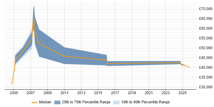Salary distribution trend for Business Development Manager job vacancies in Merton