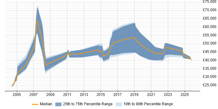 Salary distribution trend for jobs in Merton citing Business Development