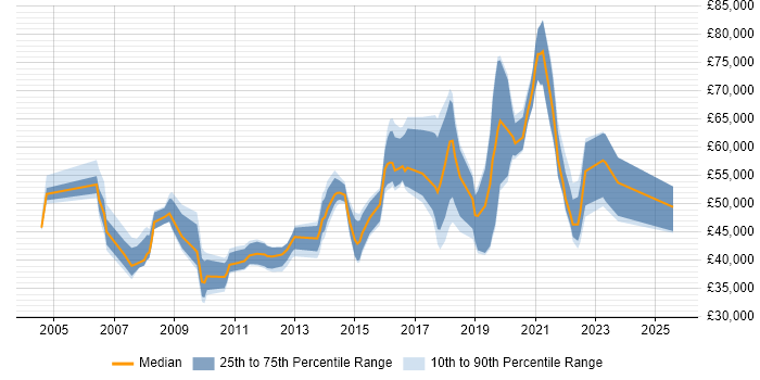 Salary distribution trend for jobs in Merton citing Business Intelligence Salary distribution trend for jobs in Merton citing Business Intelligence
