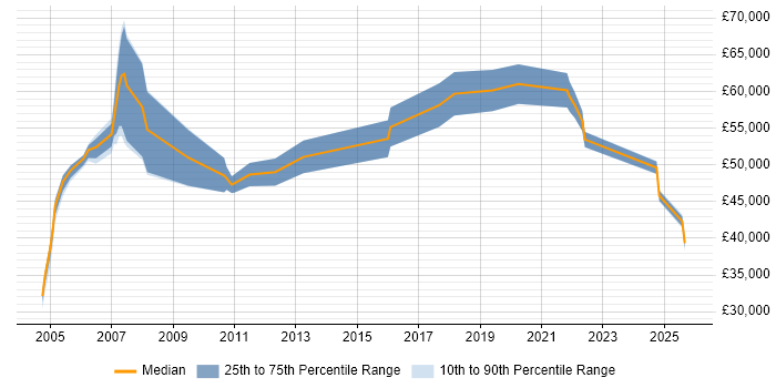Salary distribution trend for Business Manager job vacancies in Merton
