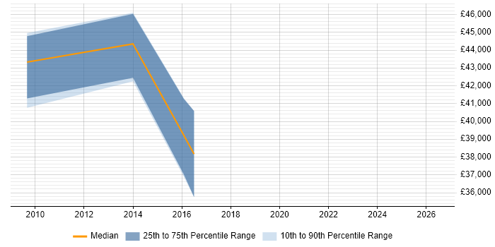 Salary distribution trend for jobs in Merton citing Business Process Mapping