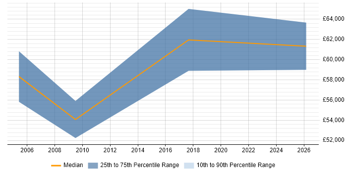 Salary distribution trend for Business Systems Manager job vacancies in Merton