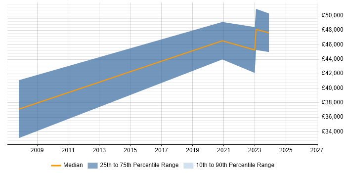 Salary distribution trend for C++ Software Engineer job vacancies in Merton