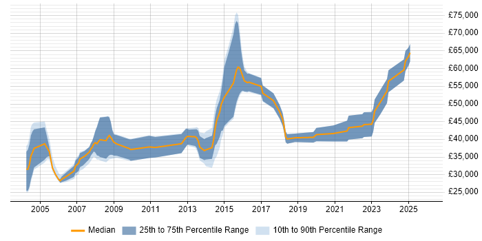 Salary distribution trend for jobs in Merton citing C++