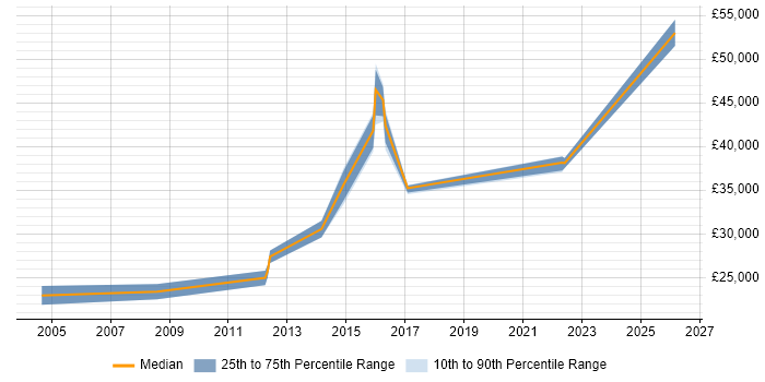 Salary distribution trend for jobs in Merton citing Case Management