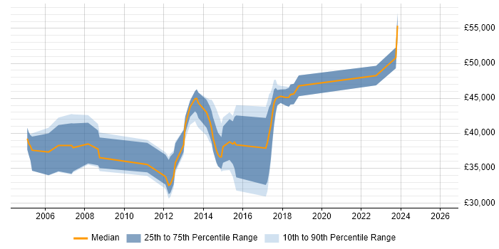 Salary distribution trend for jobs in Merton citing CCNA