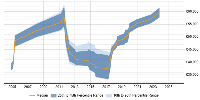 Salary distribution trend for jobs in Merton citing CCNP