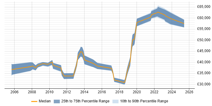 Salary distribution trend for jobs in Merton citing Change Control
