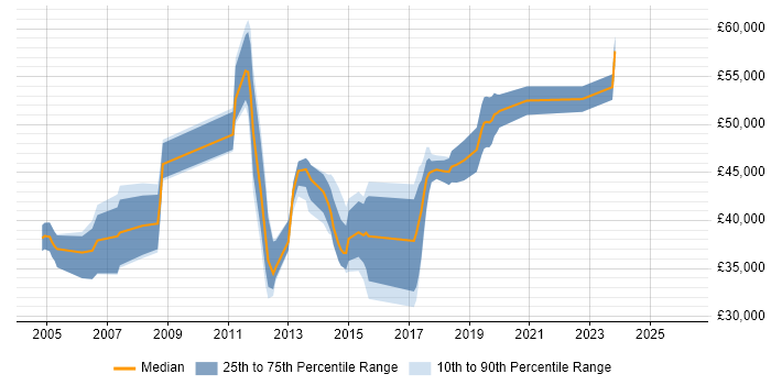 Salary distribution trend for jobs in Merton citing Cisco Certification