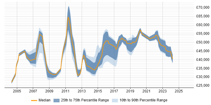 Salary distribution trend for jobs in Merton citing Cisco