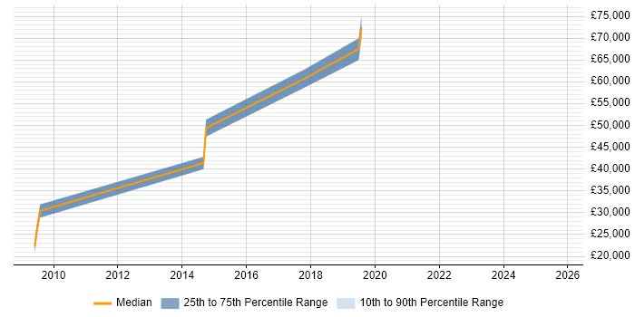 Salary distribution trend for jobs in Merton citing Cloud Computing