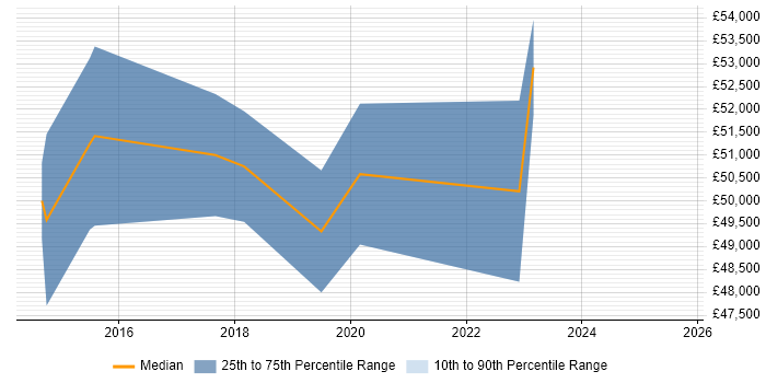 Salary distribution trend for Cloud Engineer job vacancies in Merton