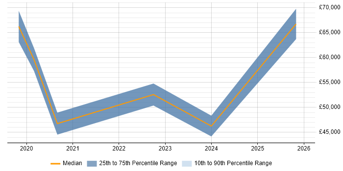 Salary distribution trend for jobs in Merton citing Collaborative Culture