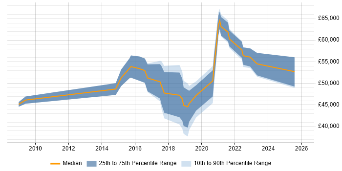 Salary distribution trend for jobs in Merton citing Collaborative Working