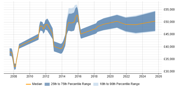 Salary distribution trend for jobs in Merton citing Computer Science Degree