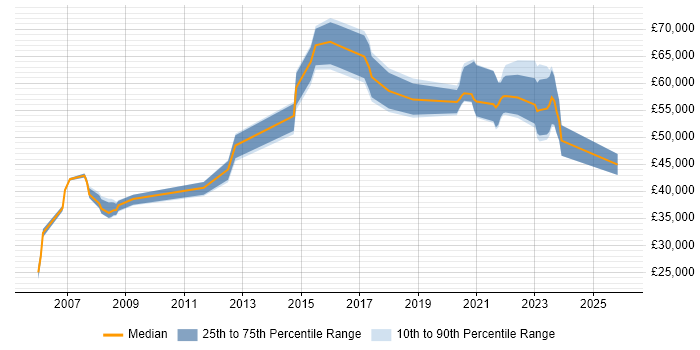 Salary distribution trend for jobs in Merton citing Configuration Management