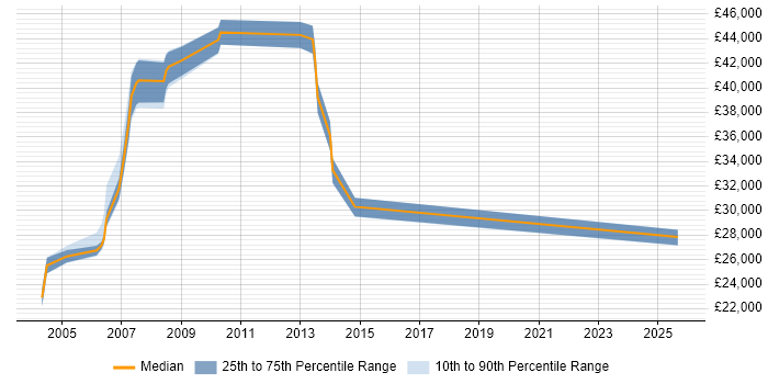 Salary distribution trend for jobs in Merton citing Content Management