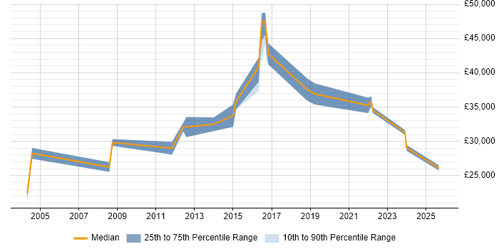 Salary distribution trend for Coordinator job vacancies in Merton
