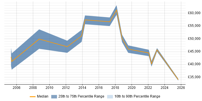 Salary distribution trend for jobs in Merton citing Creative Thinking Salary distribution trend for jobs in Merton citing Creative Thinking
