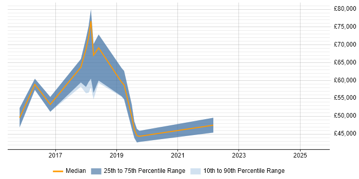 Salary distribution trend for jobs in Merton citing Data Analytics Salary distribution trend for jobs in Merton citing Data Analytics