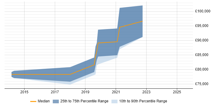 Salary distribution trend for Data Architect job vacancies in Merton Salary distribution trend for Data Architect job vacancies in Merton