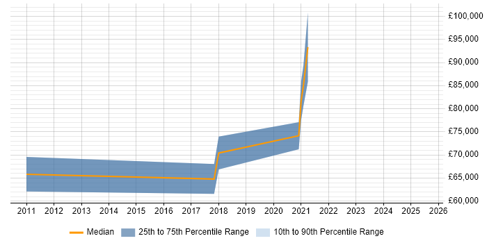 Salary distribution trend for jobs in Merton citing Data Architecture Salary distribution trend for jobs in Merton citing Data Architecture