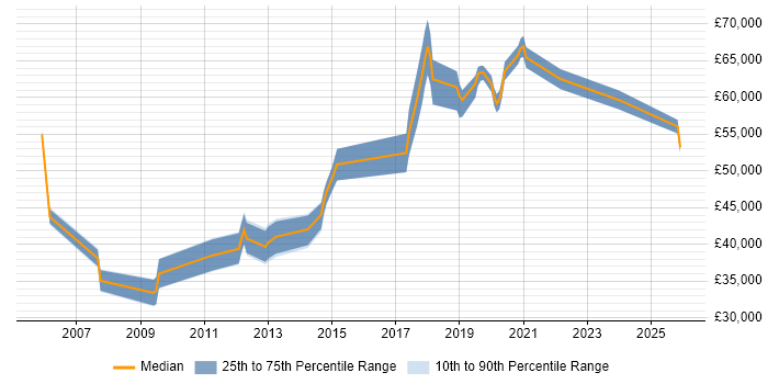 Salary distribution trend for jobs in Merton citing Data Centre