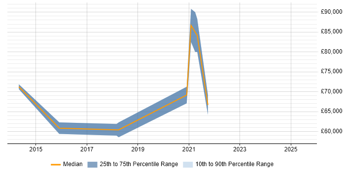 Salary distribution trend for jobs in Merton citing Data Governance Salary distribution trend for jobs in Merton citing Data Governance