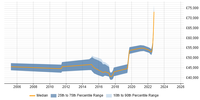 Salary distribution trend for jobs in Merton citing Data Management