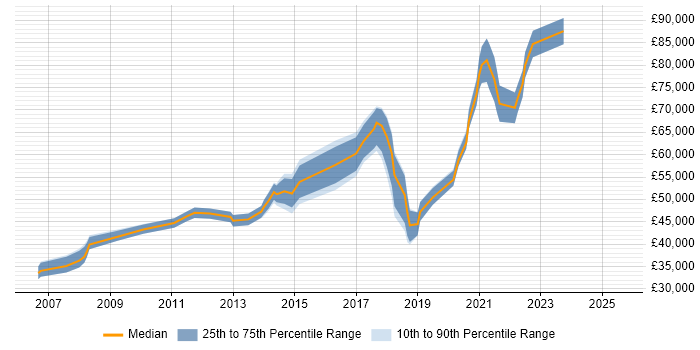Salary distribution trend for jobs in Merton citing Data Modelling
