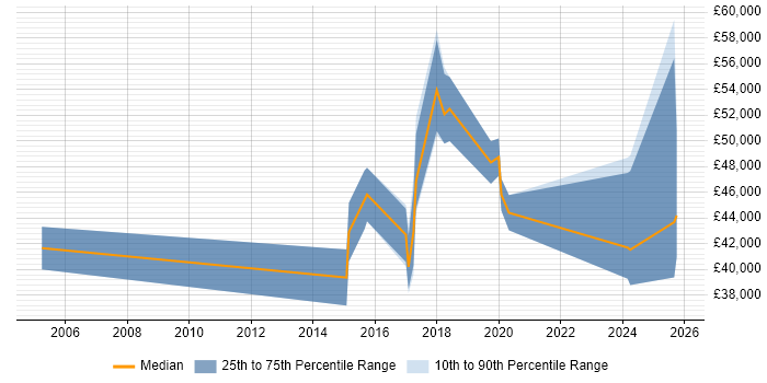 Salary distribution trend for jobs in Merton citing Data Protection