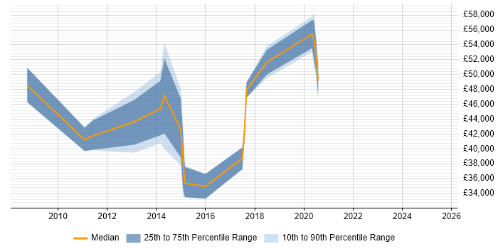 Salary distribution trend for jobs in Merton citing Data Security Salary distribution trend for jobs in Merton citing Data Security