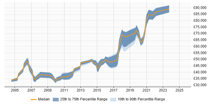 Salary distribution trend for jobs in Merton citing Data Warehouse Salary distribution trend for jobs in Merton citing Data Warehouse