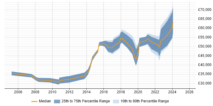 Salary distribution trend for jobs in Merton citing Decision-Making