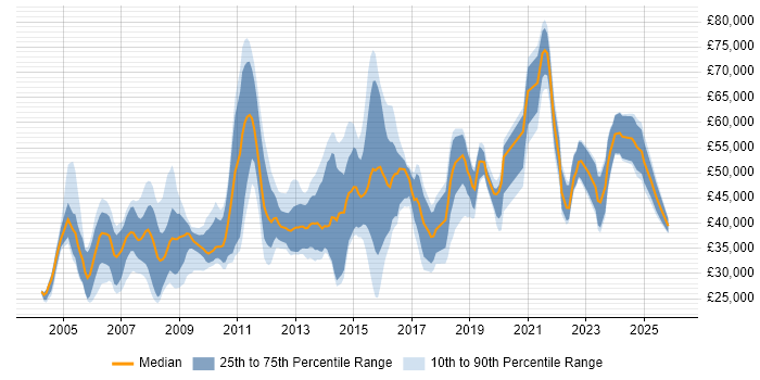 Salary distribution trend for jobs in Merton citing Degree