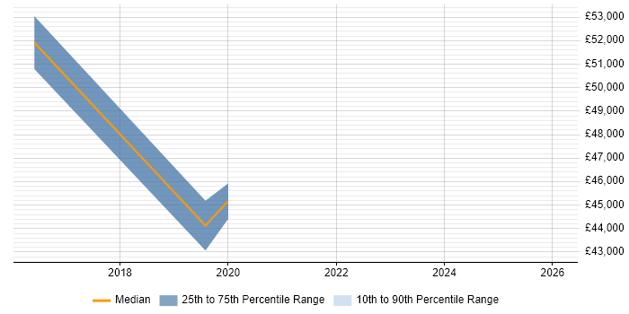 Salary distribution trend for jobs in Merton citing Design Thinking