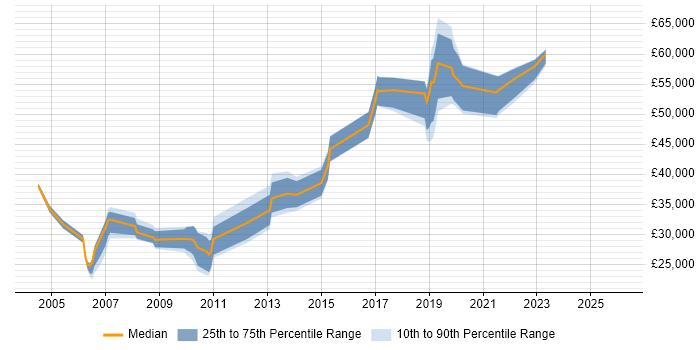 Salary distribution trend for Designer job vacancies in Merton