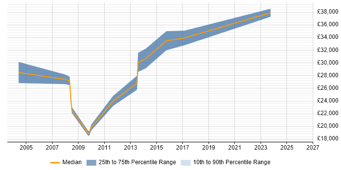 Salary distribution trend for Desktop Engineer job vacancies in Merton