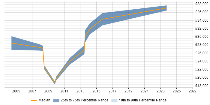 Salary distribution trend for Desktop Support Engineer job vacancies in Merton