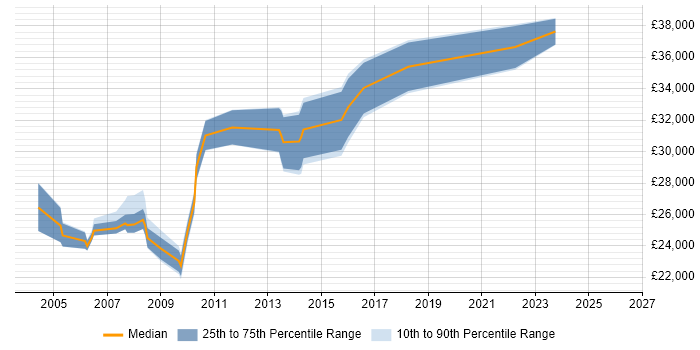 Salary distribution trend for Desktop Support job vacancies in Merton