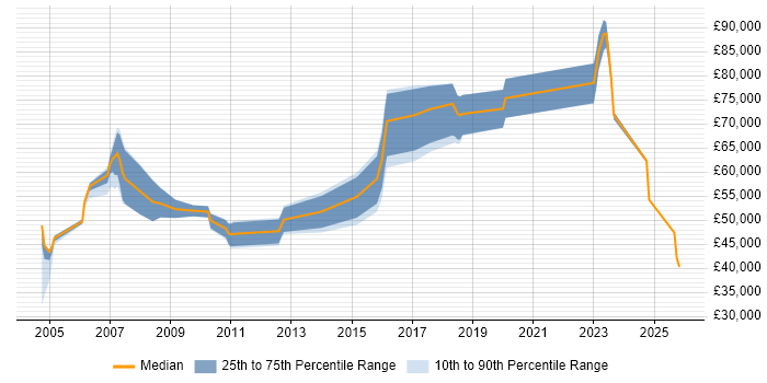 Salary distribution trend for Development Manager job vacancies in Merton