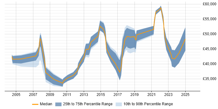 Salary distribution trend for jobs in Merton citing Disaster Recovery