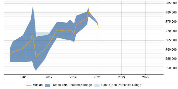 Salary distribution trend for jobs in Merton citing Distributed Systems