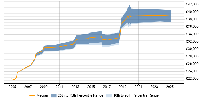 Salary distribution trend for jobs in Merton citing Driving Licence